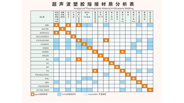 ABS和PC兩種塑料材質(zhì)能夠用超聲波焊接嗎？